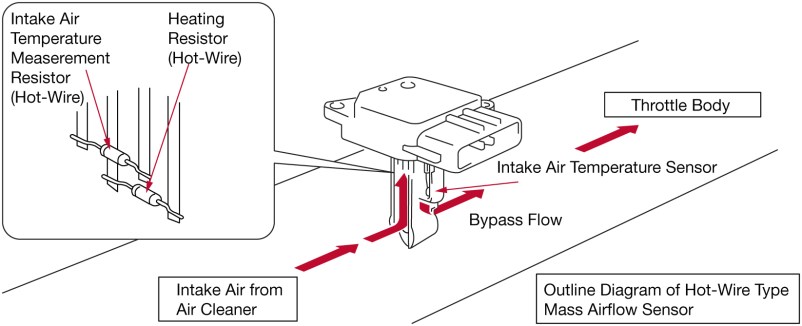 Diagram on how a denso maf sensor works