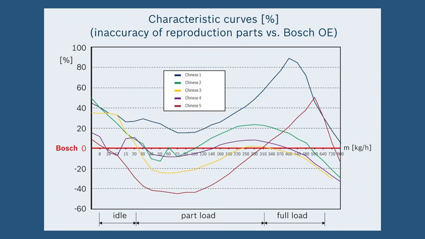 scope readings chart for Bosch Maf Sensors vs Cheap Chinese Maf Sensors 